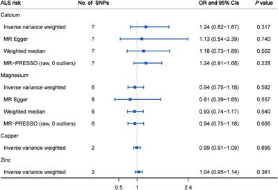 Genetically Predicted Circulating Concentrations of Micronutrients and Risk of Amyotrophic Lateral Sclerosis: A Mendelian Randomization Study